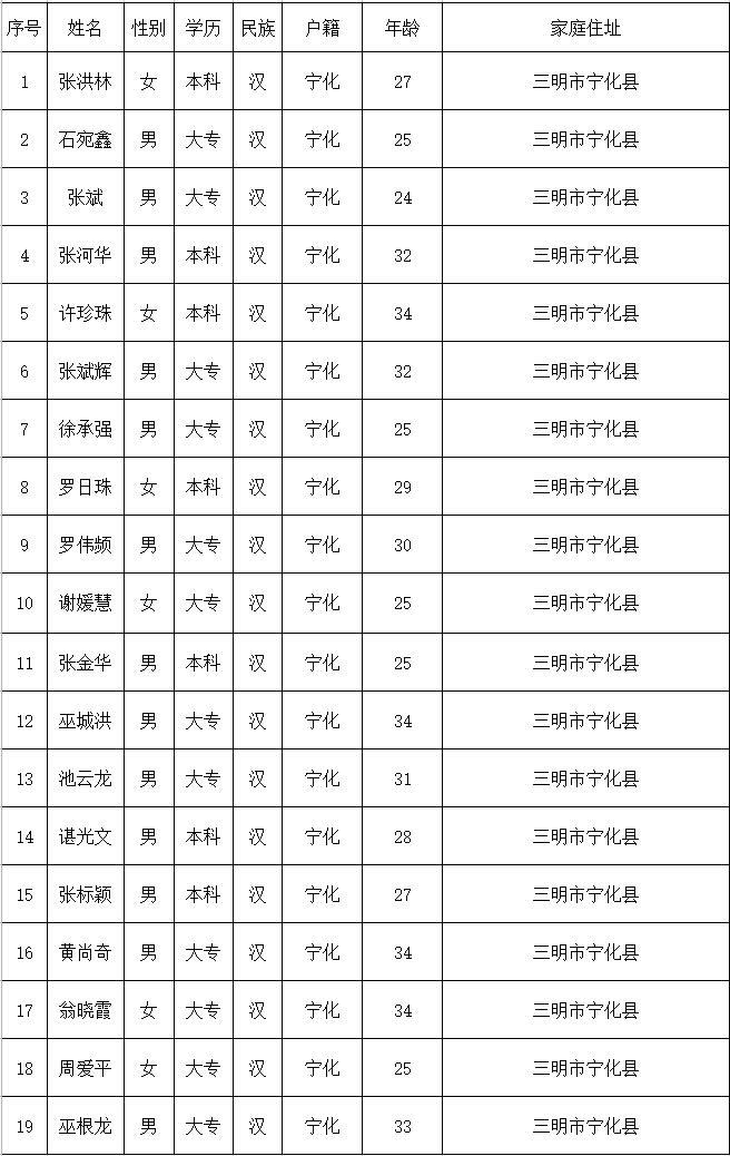 应聘宁化县粮食购销有限责任公司工作人员的面试名单公示